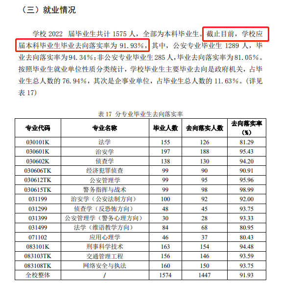 河南差人学院失业率及失业远景怎样样,好失业吗?
