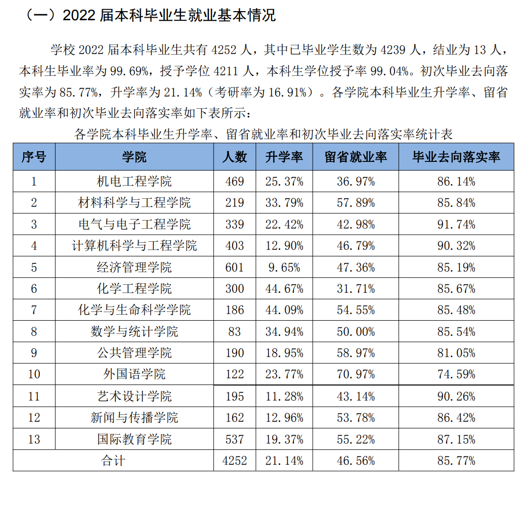 长春产业大学失业率及失业远景怎样样,好失业吗？