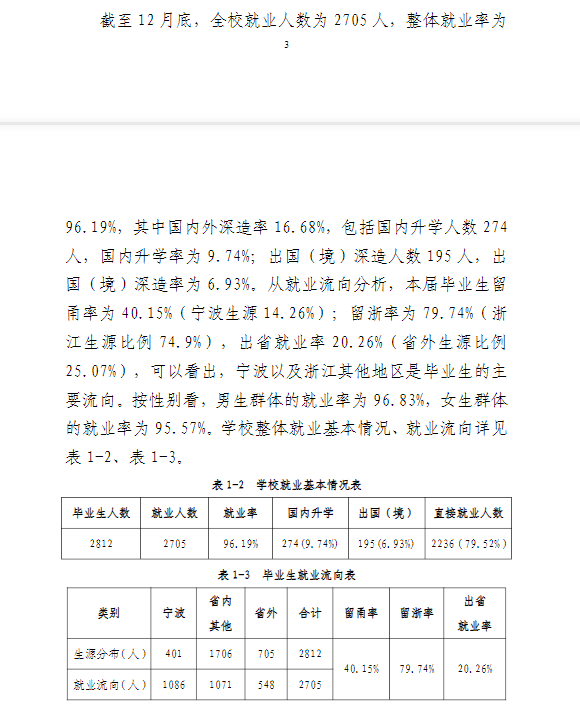 浙大宁波理工学院失业率及失业远景怎样样,好失业吗？