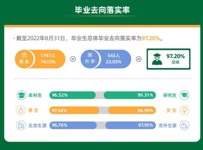 北京农学院失业率及失业远景怎样样,好失业吗？