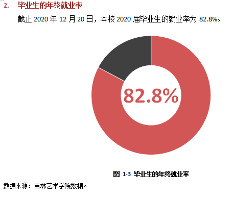 吉林艺术学院失业率及失业远景怎样样,好失业吗？