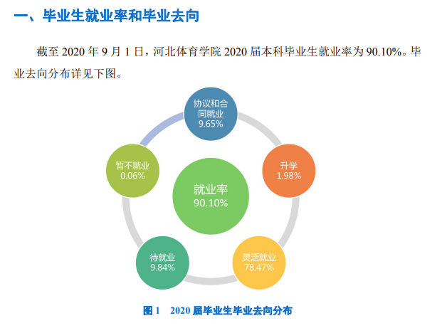 河北体育学院失业率及失业远景怎样样,好失业吗?