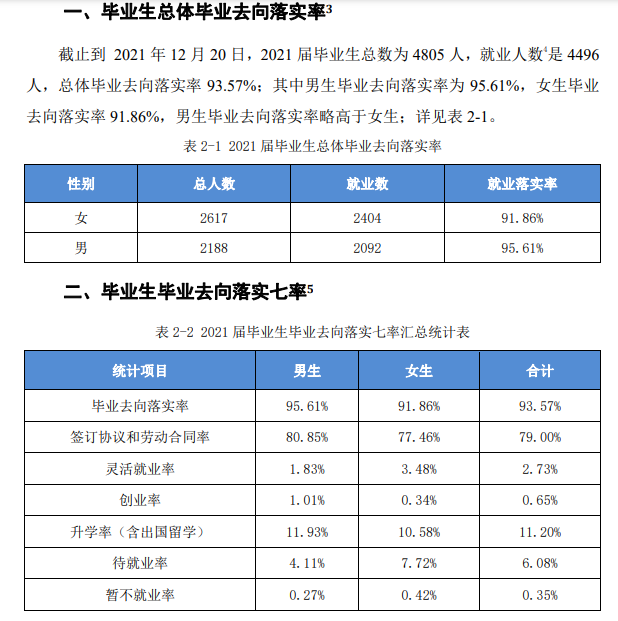 滁州学院失业率及失业远景怎样样,好失业吗？
