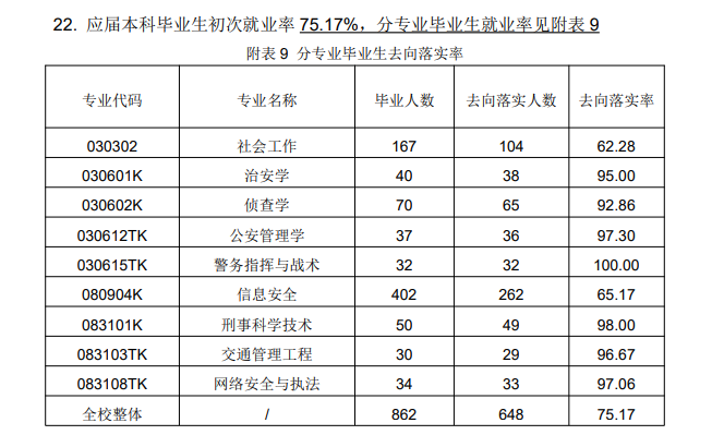 山西差人学院失业率及失业远景怎样样,好失业吗？