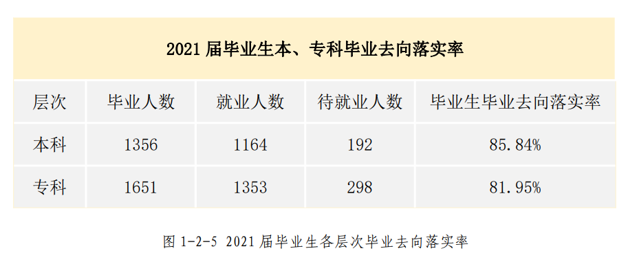 河北西方学院失业率及失业远景怎样样,好失业吗？
