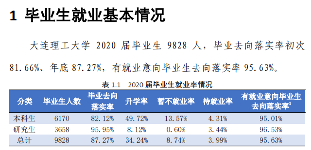大连理工大学失业率及失业远景怎样样,好失业吗？