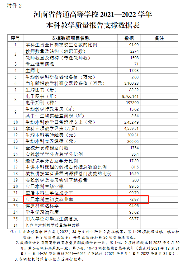 郑州轻产业大学失业率及失业远景怎样样,好失业吗？
