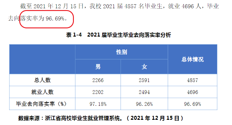 宁波财经学院失业率及失业远景怎样样,好失业吗？