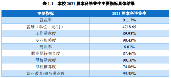 蚌埠医学院失业率及失业远景怎样样,好失业吗？