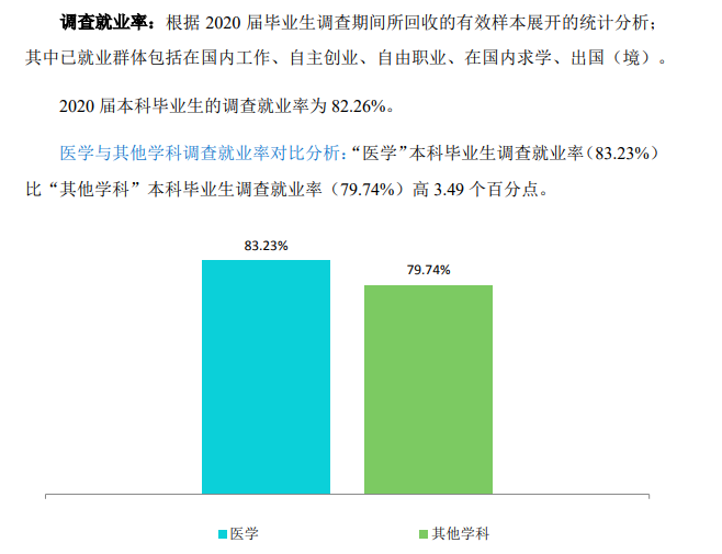 蚌埠医学院失业率及失业远景怎样样,好失业吗？