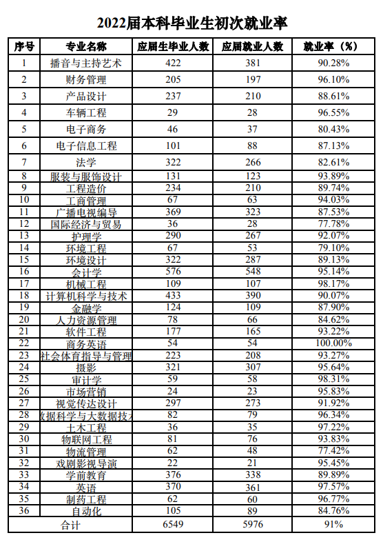 燕京理工学院失业率及失业远景怎样样,好失业吗?