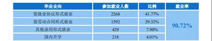 广东金融学院失业率及失业远景怎样样,好失业吗?