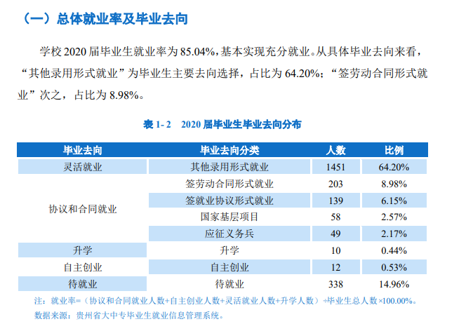 贵州黔南科技学院失业率及失业远景怎样样,好失业吗？