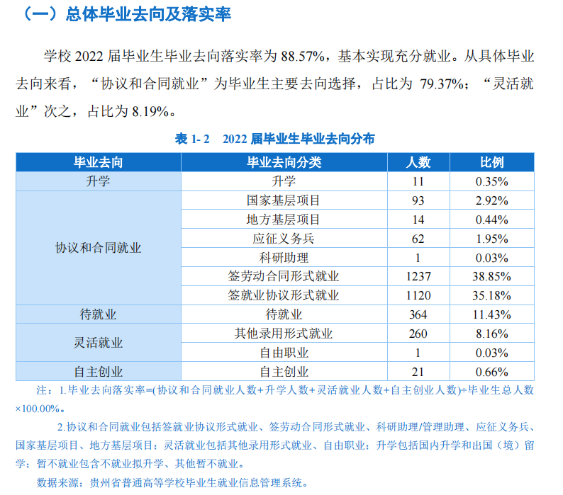 贵州黔南科技学院失业率及失业远景怎样样,好失业吗？