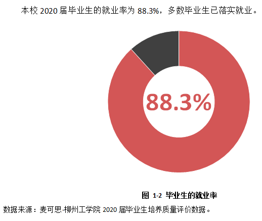 柳州工学院失业率及失业远景怎样样,好失业吗？