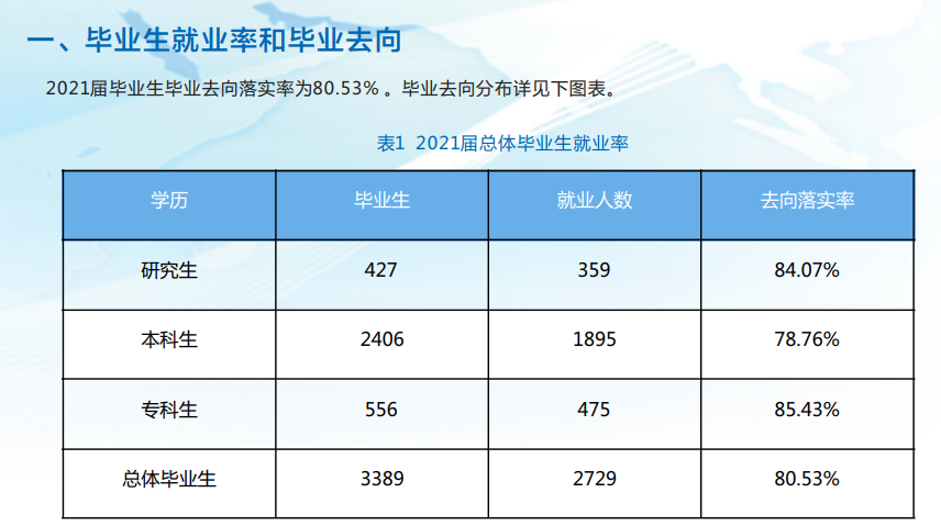 甘肃西医药大学失业率及失业远景怎样样,好失业吗？