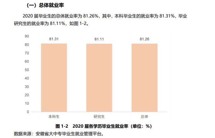 安徽农业大学失业率及失业远景怎样样,好失业吗?