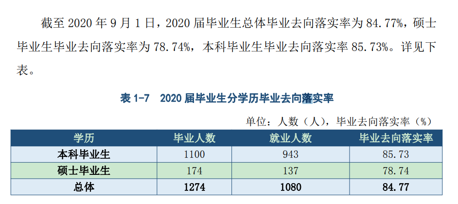 天津美术学院失业率及失业远景怎样样,好失业吗？