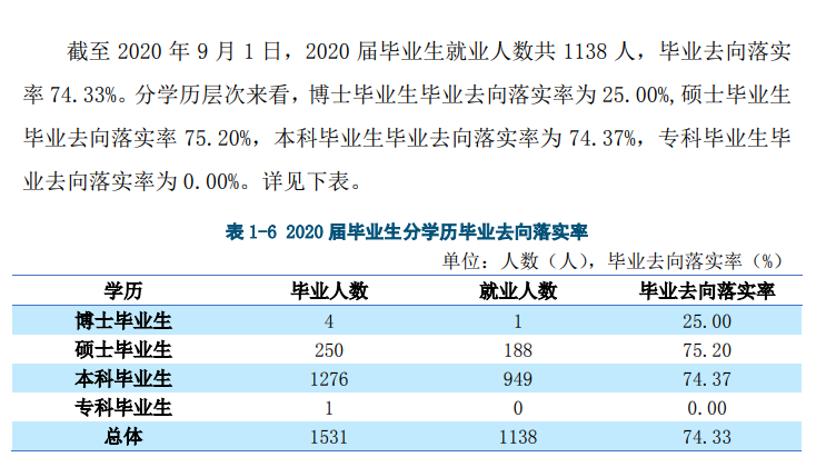 天津体育学院失业率及失业远景怎样样,好失业吗？