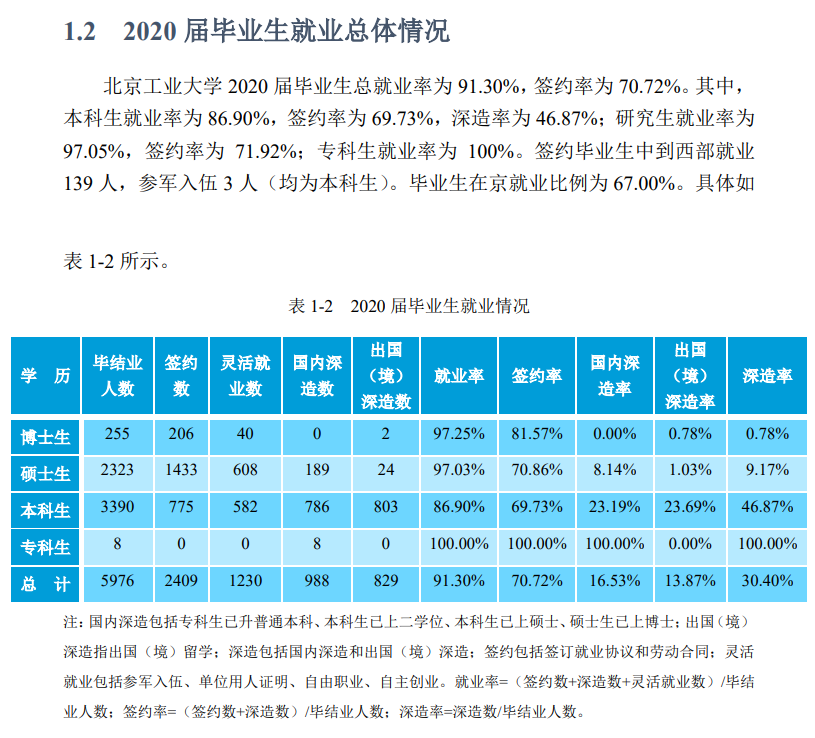 北京产业大学失业率及失业远景怎样样,好失业吗？