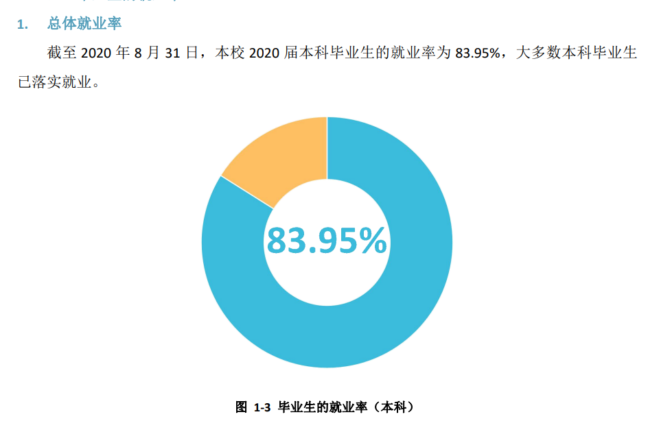黑龙江大学失业率及失业远景怎样样,好失业吗？