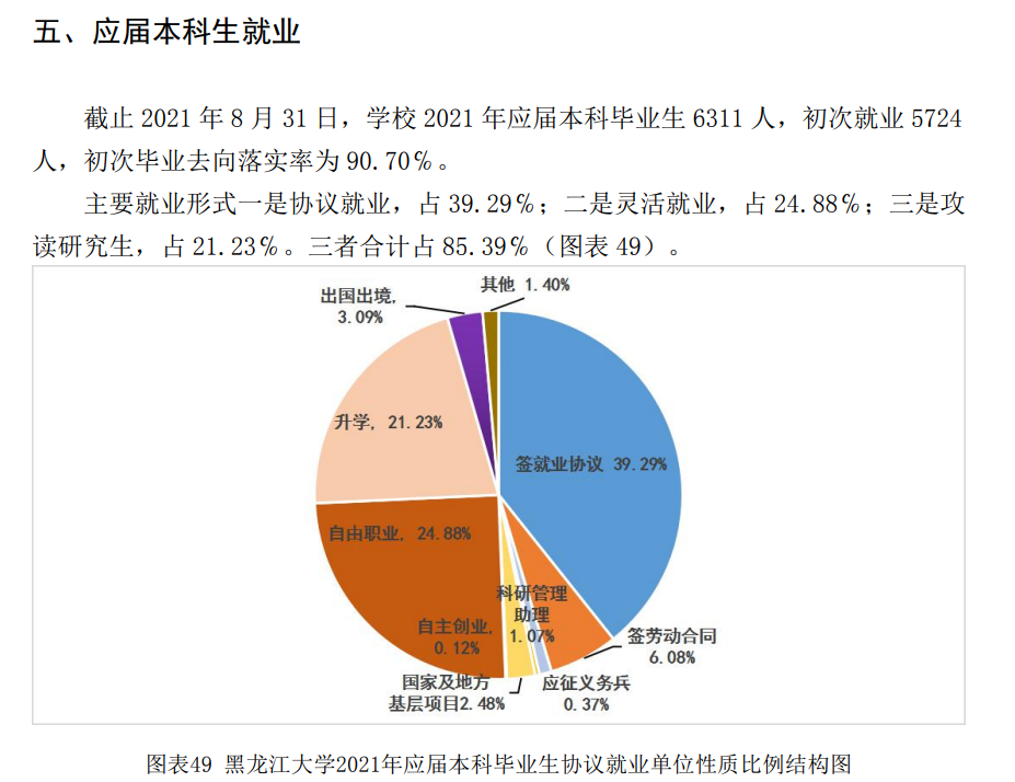黑龙江大学失业率及失业远景怎样样,好失业吗？