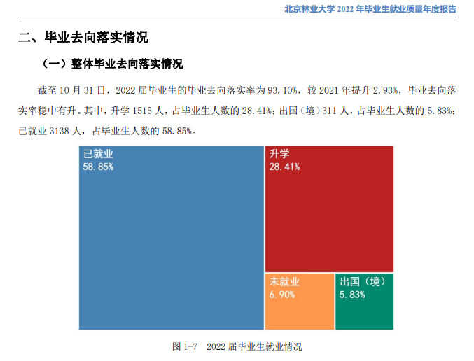 北京林业大学失业率及失业远景怎样样,好失业吗?