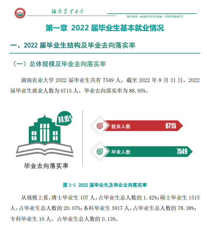 湖南农业大学失业率及失业远景怎样样,好失业吗?