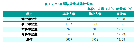 湖南农业大学失业率及失业远景怎样样,好失业吗?
