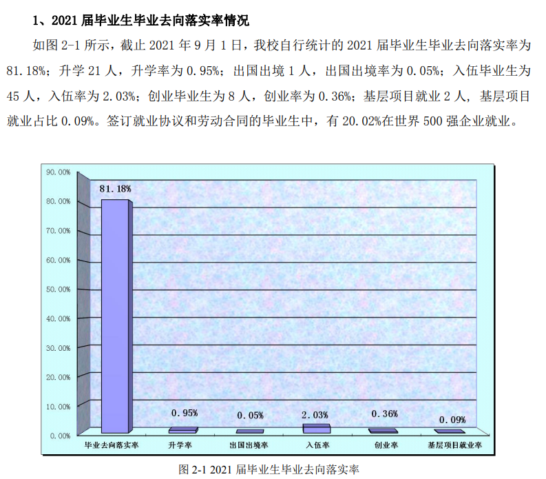 哈尔滨华德学院失业率及失业远景怎样样,好失业吗?