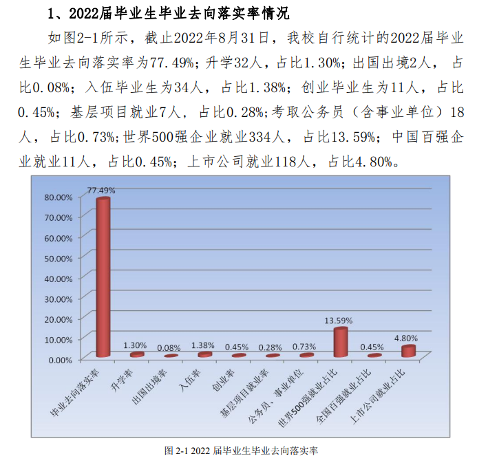 哈尔滨华德学院失业率及失业远景怎样样,好失业吗?