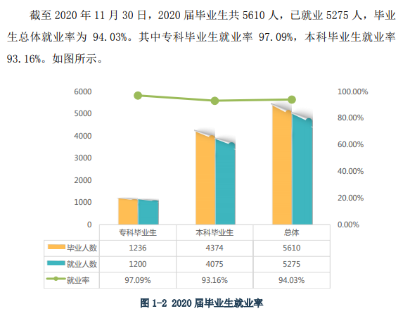 黄冈师范学院失业率及失业远景怎样样,好失业吗？