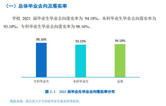 黄冈师范学院失业率及失业远景怎样样,好失业吗？
