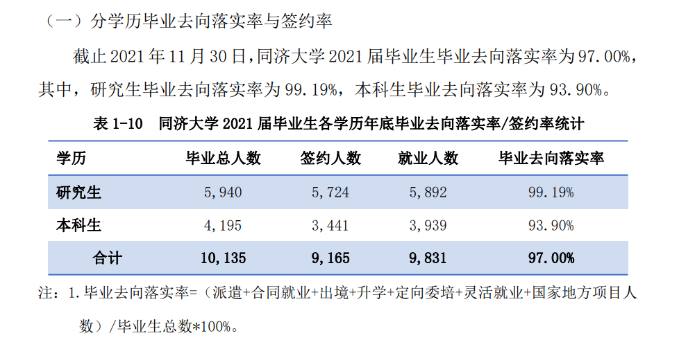 同济大学失业率及失业远景怎样样,好失业吗？