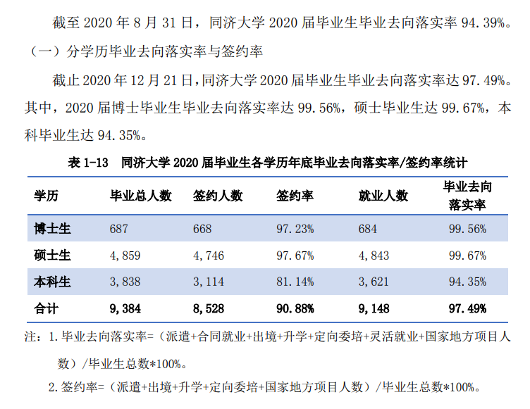 同济大学失业率及失业远景怎样样,好失业吗？