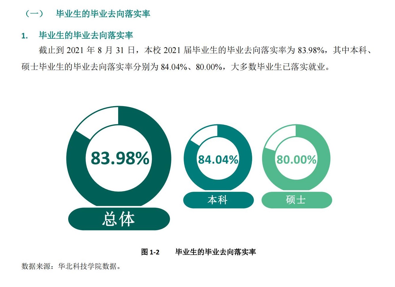 华北科技学院失业率及失业远景怎样样,好失业吗？