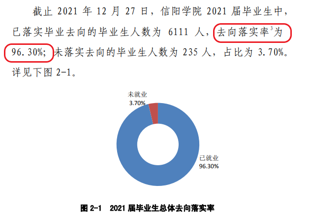 信阳学院失业率及失业远景怎样样,好失业吗？