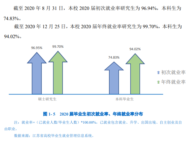 南京邮电大学失业率及失业远景怎样样,好失业吗？