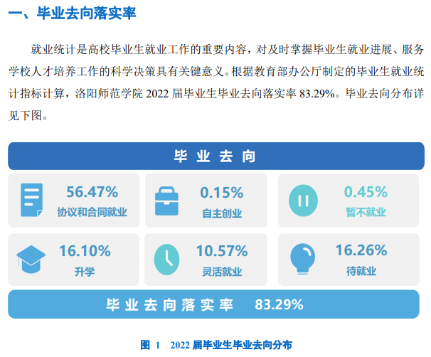 洛阳师范学院失业率及失业远景怎样样,好失业吗？