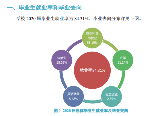 洛阳师范学院失业率及失业远景怎样样,好失业吗？