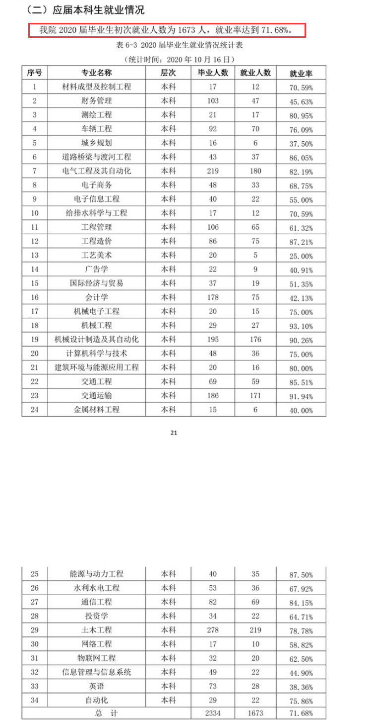 兰州博理科技学院失业率及失业远景怎样样,好失业吗？