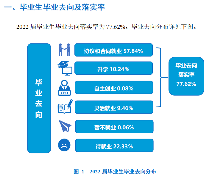 河南开封科技传媒学院失业率及失业远景怎样样,好失业吗?
