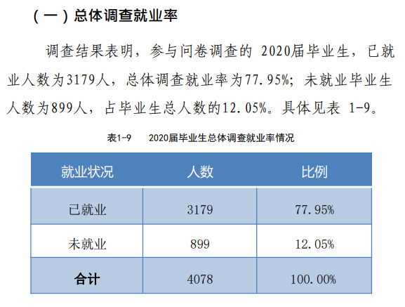 河南开封科技传媒学院失业率及失业远景怎样样,好失业吗?
