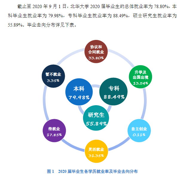 北华大学失业率及失业远景怎样样,好失业吗？