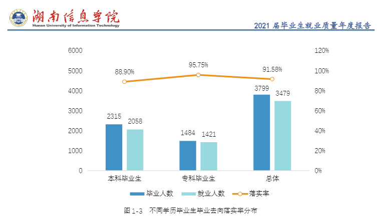 湖南信息学院失业率及失业远景怎样样,好失业吗？
