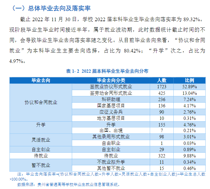 贵阳学院失业率及失业远景怎样样,好失业吗？