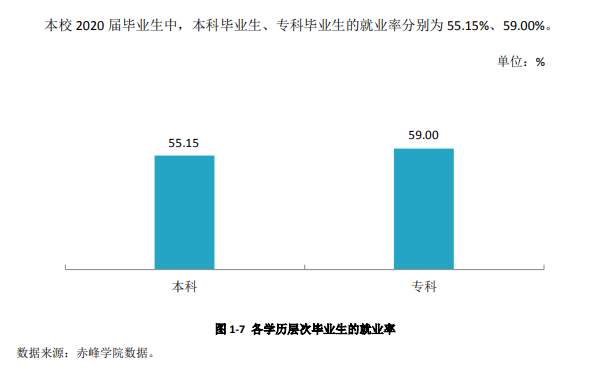 赤峰学院失业率及失业远景怎样样,好失业吗？