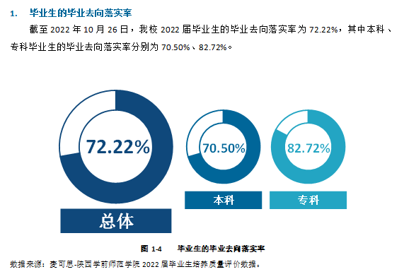 陕西学前师范学院失业率及失业远景怎样样,好失业吗？