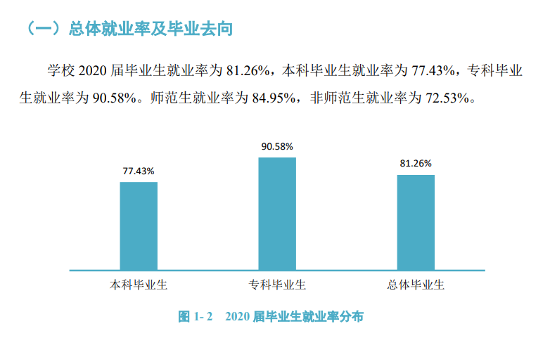 长沙师范学院失业率及失业远景怎样样,好失业吗？