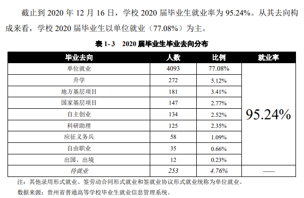 贵州民族大学失业率及失业远景怎样样,好失业吗？